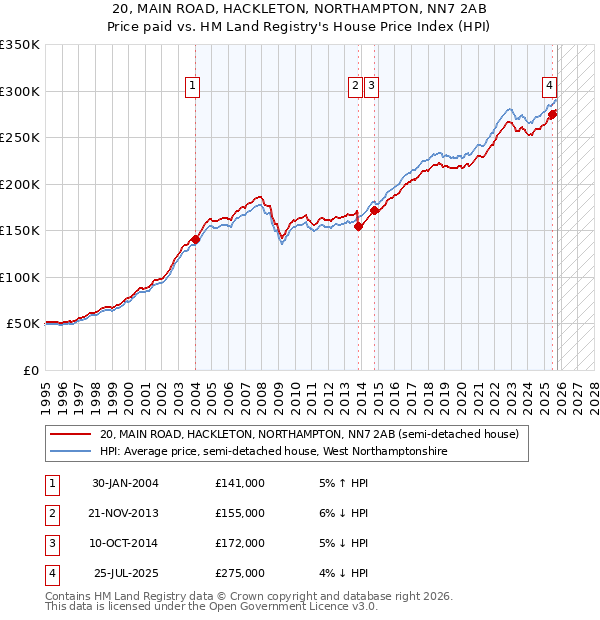 20, MAIN ROAD, HACKLETON, NORTHAMPTON, NN7 2AB: Price paid vs HM Land Registry's House Price Index