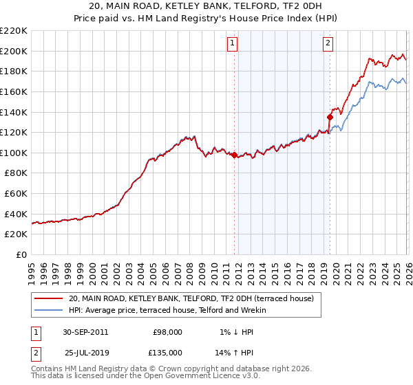 20, MAIN ROAD, KETLEY BANK, TELFORD, TF2 0DH: Price paid vs HM Land Registry's House Price Index