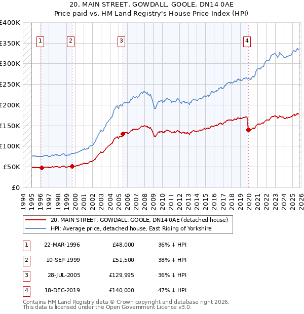 20, MAIN STREET, GOWDALL, GOOLE, DN14 0AE: Price paid vs HM Land Registry's House Price Index