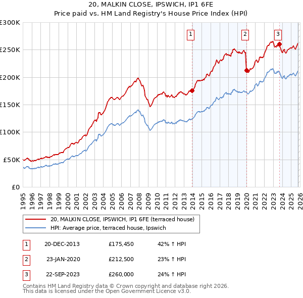 20, MALKIN CLOSE, IPSWICH, IP1 6FE: Price paid vs HM Land Registry's House Price Index
