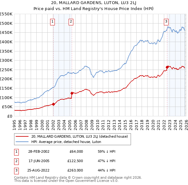 20, MALLARD GARDENS, LUTON, LU3 2LJ: Price paid vs HM Land Registry's House Price Index