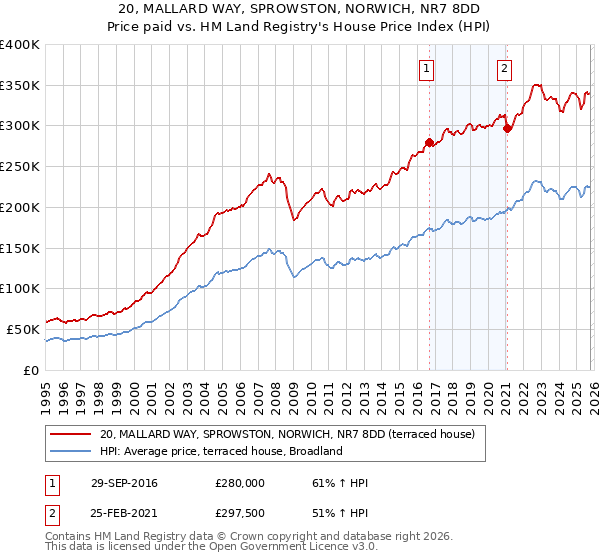 20, MALLARD WAY, SPROWSTON, NORWICH, NR7 8DD: Price paid vs HM Land Registry's House Price Index