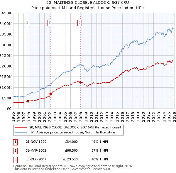 20, MALTINGS CLOSE, BALDOCK, SG7 6RU: Price paid vs HM Land Registry's House Price Index