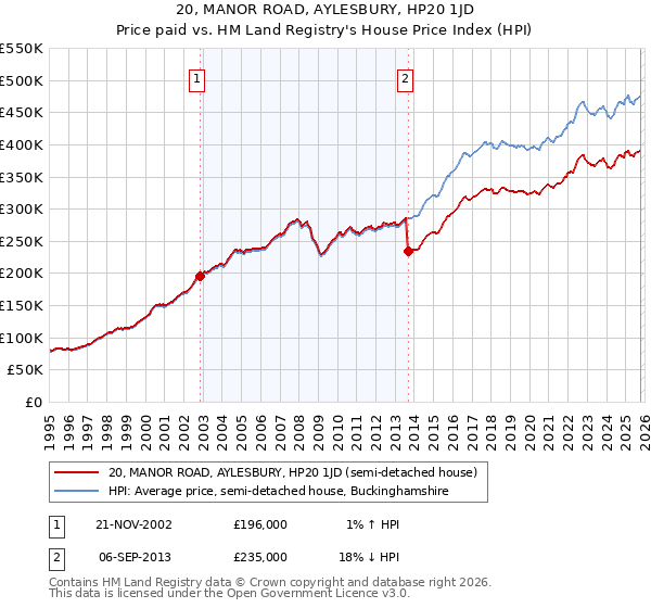 20, MANOR ROAD, AYLESBURY, HP20 1JD: Price paid vs HM Land Registry's House Price Index
