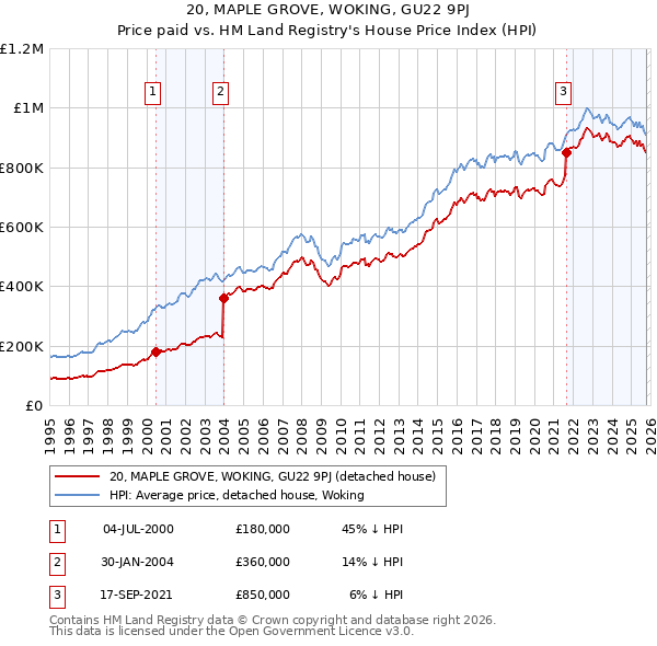 20, MAPLE GROVE, WOKING, GU22 9PJ: Price paid vs HM Land Registry's House Price Index