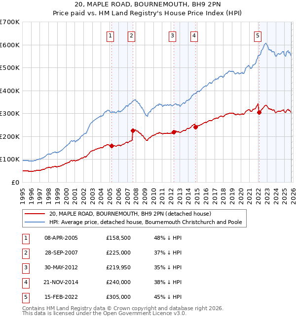 20, MAPLE ROAD, BOURNEMOUTH, BH9 2PN: Price paid vs HM Land Registry's House Price Index