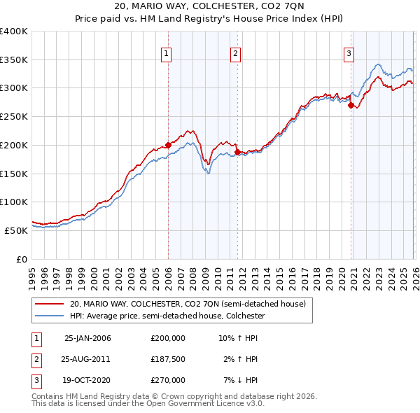 20, MARIO WAY, COLCHESTER, CO2 7QN: Price paid vs HM Land Registry's House Price Index