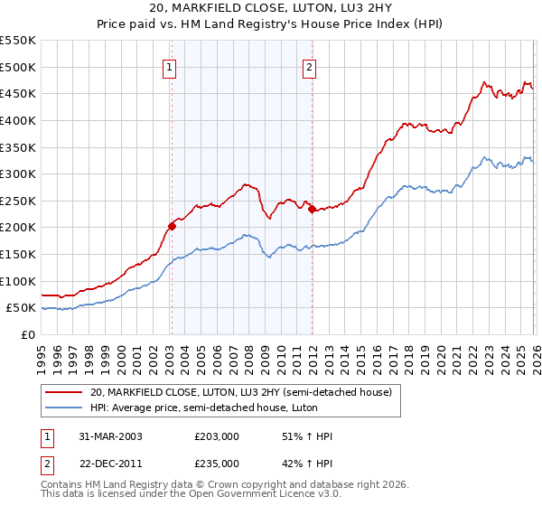 20, MARKFIELD CLOSE, LUTON, LU3 2HY: Price paid vs HM Land Registry's House Price Index