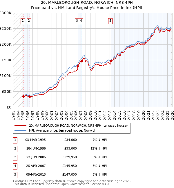 20, MARLBOROUGH ROAD, NORWICH, NR3 4PH: Price paid vs HM Land Registry's House Price Index