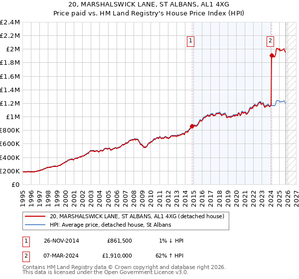 20, MARSHALSWICK LANE, ST ALBANS, AL1 4XG: Price paid vs HM Land Registry's House Price Index