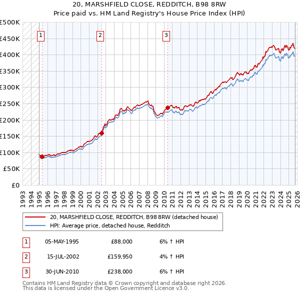 20, MARSHFIELD CLOSE, REDDITCH, B98 8RW: Price paid vs HM Land Registry's House Price Index