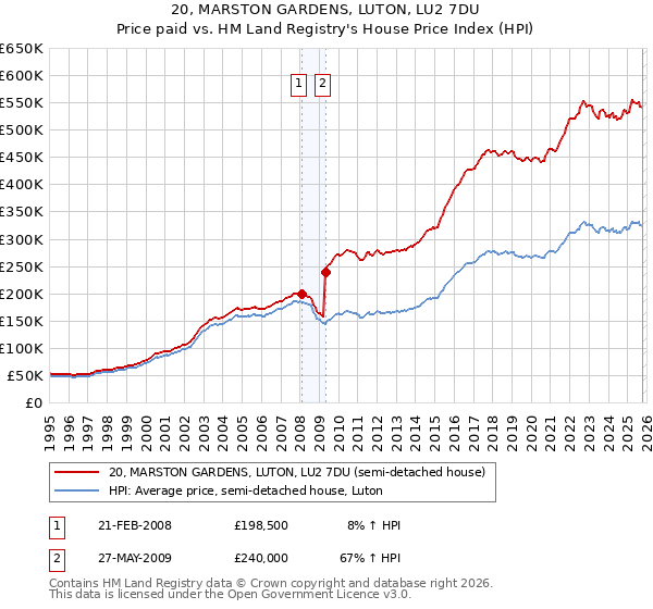 20, MARSTON GARDENS, LUTON, LU2 7DU: Price paid vs HM Land Registry's House Price Index