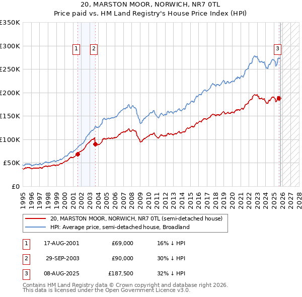 20, MARSTON MOOR, NORWICH, NR7 0TL: Price paid vs HM Land Registry's House Price Index