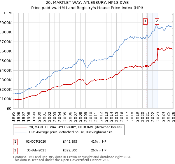 20, MARTLET WAY, AYLESBURY, HP18 0WE: Price paid vs HM Land Registry's House Price Index