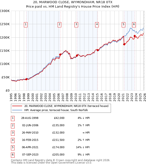 20, MARWOOD CLOSE, WYMONDHAM, NR18 0TX: Price paid vs HM Land Registry's House Price Index