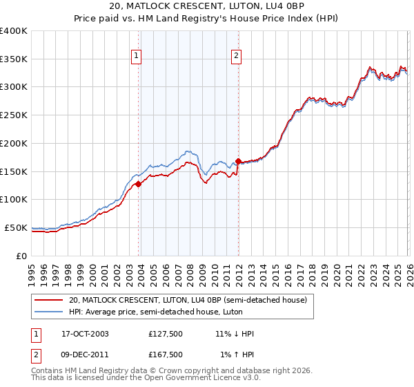 20, MATLOCK CRESCENT, LUTON, LU4 0BP: Price paid vs HM Land Registry's House Price Index