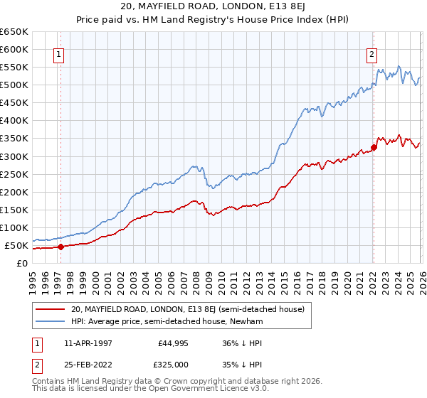 20, MAYFIELD ROAD, LONDON, E13 8EJ: Price paid vs HM Land Registry's House Price Index