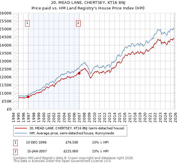 20, MEAD LANE, CHERTSEY, KT16 8NJ: Price paid vs HM Land Registry's House Price Index