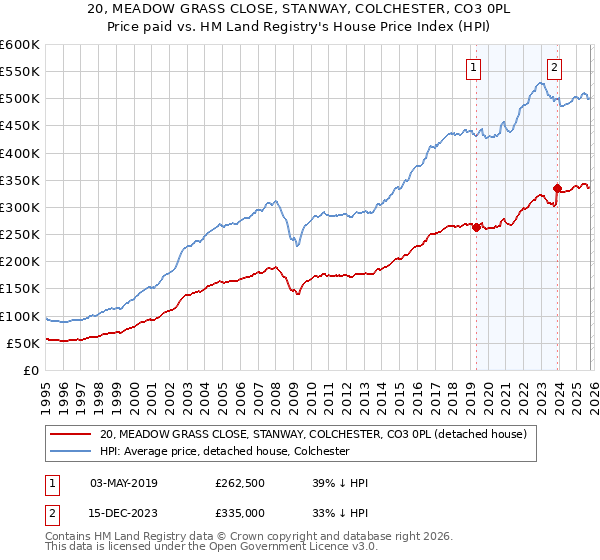 20, MEADOW GRASS CLOSE, STANWAY, COLCHESTER, CO3 0PL: Price paid vs HM Land Registry's House Price Index