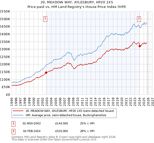 20, MEADOW WAY, AYLESBURY, HP20 1XS: Price paid vs HM Land Registry's House Price Index