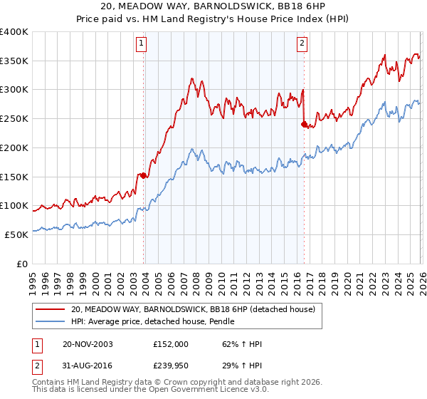 20, MEADOW WAY, BARNOLDSWICK, BB18 6HP: Price paid vs HM Land Registry's House Price Index