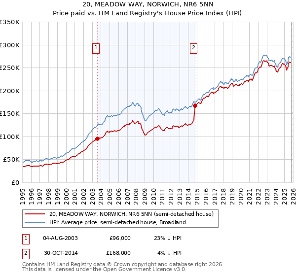 20, MEADOW WAY, NORWICH, NR6 5NN: Price paid vs HM Land Registry's House Price Index