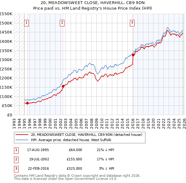 20, MEADOWSWEET CLOSE, HAVERHILL, CB9 9DN: Price paid vs HM Land Registry's House Price Index