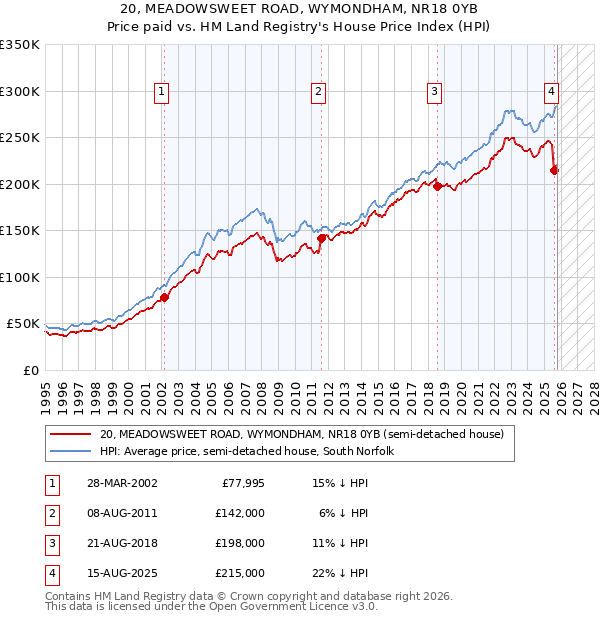 20, MEADOWSWEET ROAD, WYMONDHAM, NR18 0YB: Price paid vs HM Land Registry's House Price Index