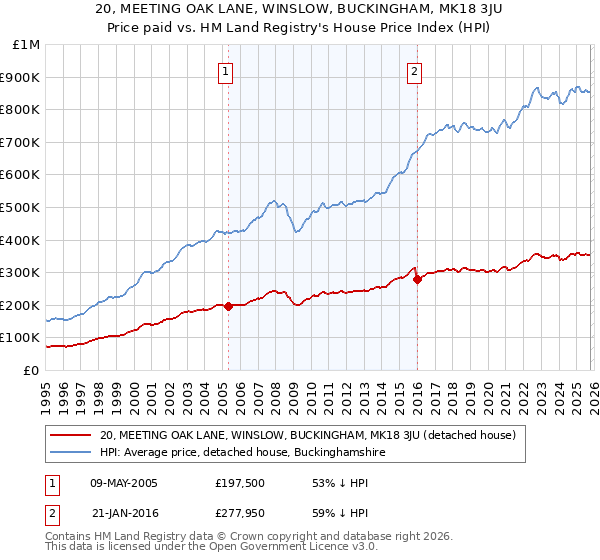 20, MEETING OAK LANE, WINSLOW, BUCKINGHAM, MK18 3JU: Price paid vs HM Land Registry's House Price Index