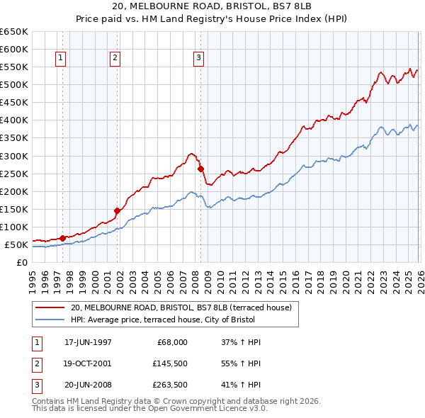 20, MELBOURNE ROAD, BRISTOL, BS7 8LB: Price paid vs HM Land Registry's House Price Index