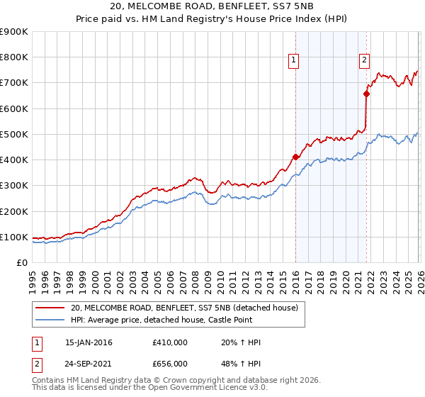 20, MELCOMBE ROAD, BENFLEET, SS7 5NB: Price paid vs HM Land Registry's House Price Index