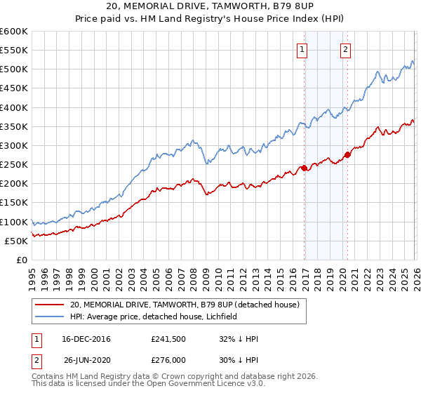 20, MEMORIAL DRIVE, TAMWORTH, B79 8UP: Price paid vs HM Land Registry's House Price Index