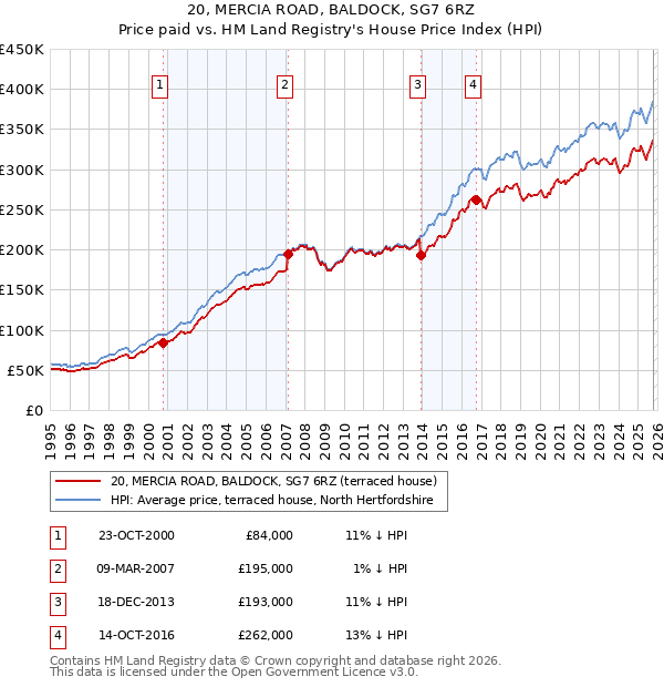 20, MERCIA ROAD, BALDOCK, SG7 6RZ: Price paid vs HM Land Registry's House Price Index