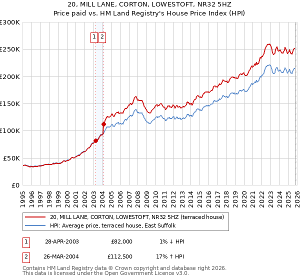 20, MILL LANE, CORTON, LOWESTOFT, NR32 5HZ: Price paid vs HM Land Registry's House Price Index