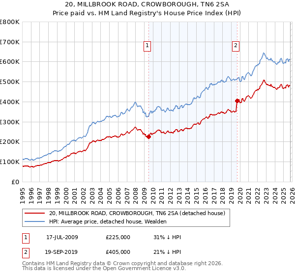 20, MILLBROOK ROAD, CROWBOROUGH, TN6 2SA: Price paid vs HM Land Registry's House Price Index