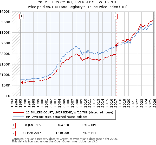 20, MILLERS COURT, LIVERSEDGE, WF15 7HH: Price paid vs HM Land Registry's House Price Index
