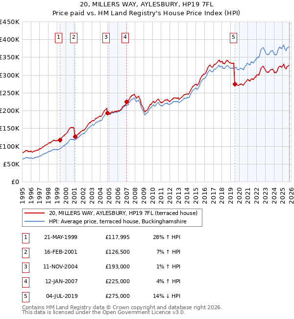 20, MILLERS WAY, AYLESBURY, HP19 7FL: Price paid vs HM Land Registry's House Price Index