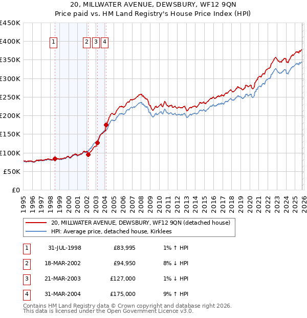 20, MILLWATER AVENUE, DEWSBURY, WF12 9QN: Price paid vs HM Land Registry's House Price Index