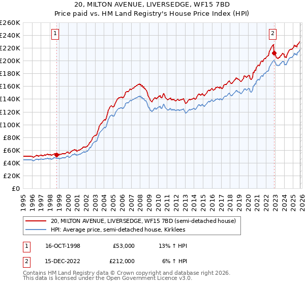 20, MILTON AVENUE, LIVERSEDGE, WF15 7BD: Price paid vs HM Land Registry's House Price Index