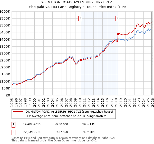 20, MILTON ROAD, AYLESBURY, HP21 7LZ: Price paid vs HM Land Registry's House Price Index