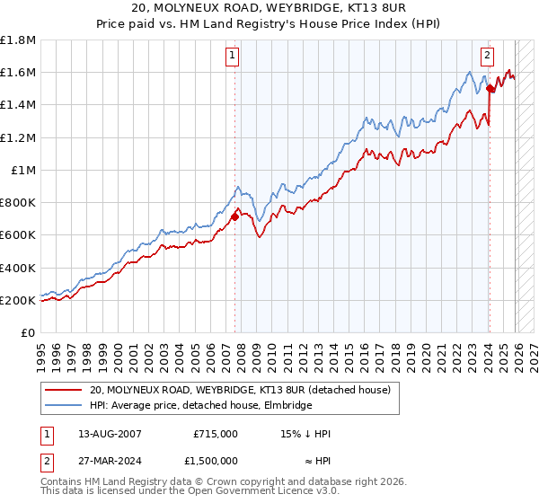 20, MOLYNEUX ROAD, WEYBRIDGE, KT13 8UR: Price paid vs HM Land Registry's House Price Index
