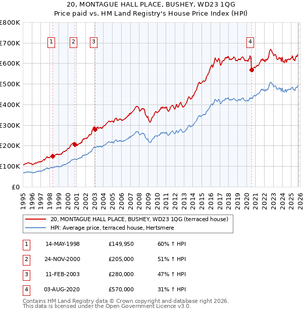 20, MONTAGUE HALL PLACE, BUSHEY, WD23 1QG: Price paid vs HM Land Registry's House Price Index