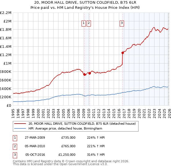 20, MOOR HALL DRIVE, SUTTON COLDFIELD, B75 6LR: Price paid vs HM Land Registry's House Price Index