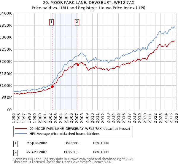20, MOOR PARK LANE, DEWSBURY, WF12 7AX: Price paid vs HM Land Registry's House Price Index