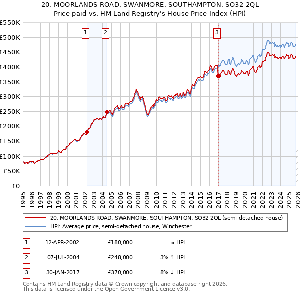 20, MOORLANDS ROAD, SWANMORE, SOUTHAMPTON, SO32 2QL: Price paid vs HM Land Registry's House Price Index