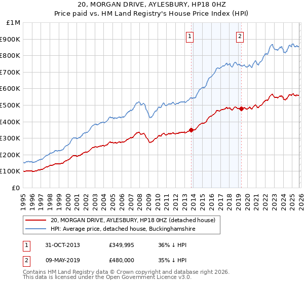 20, MORGAN DRIVE, AYLESBURY, HP18 0HZ: Price paid vs HM Land Registry's House Price Index