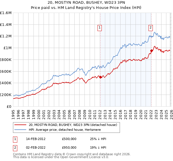 20, MOSTYN ROAD, BUSHEY, WD23 3PN: Price paid vs HM Land Registry's House Price Index