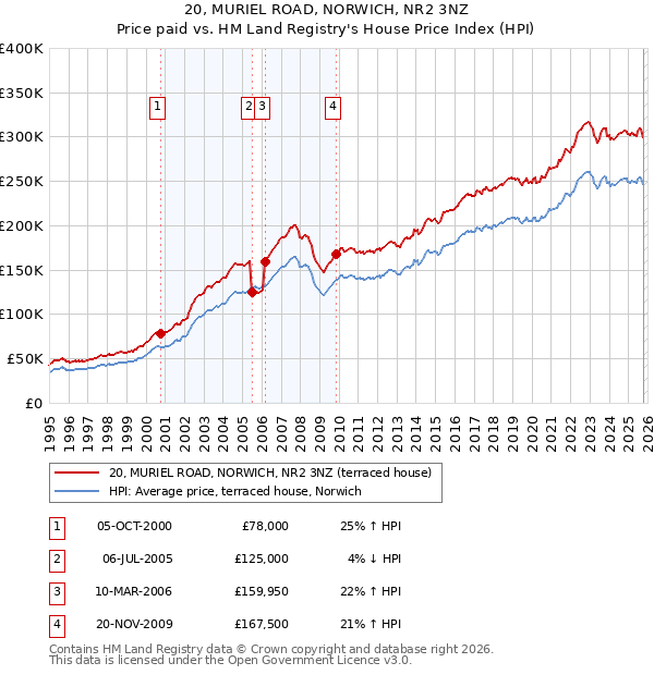 20, MURIEL ROAD, NORWICH, NR2 3NZ: Price paid vs HM Land Registry's House Price Index