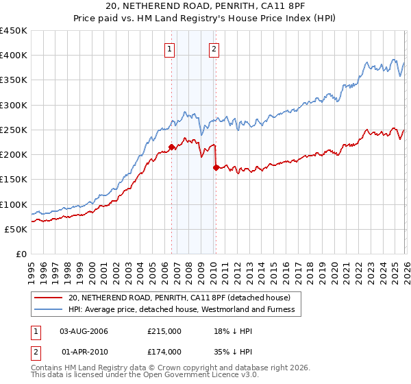 20, NETHEREND ROAD, PENRITH, CA11 8PF: Price paid vs HM Land Registry's House Price Index