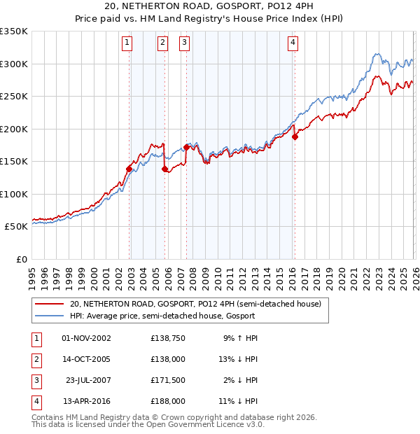 20, NETHERTON ROAD, GOSPORT, PO12 4PH: Price paid vs HM Land Registry's House Price Index